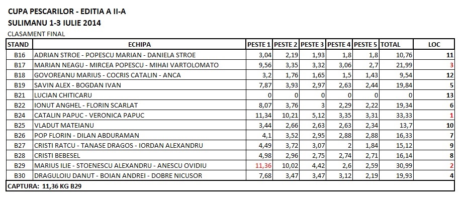 clasament-final-cupa-pescarilor-sulimanu.jpg