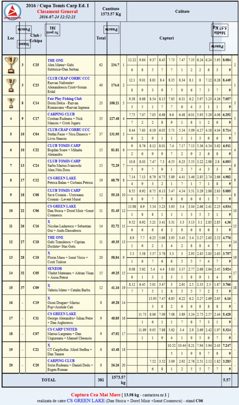 Clasament Tomis Carp 2.jpg