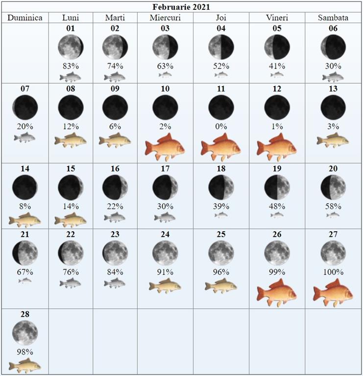 Solunar Februarie 2021
