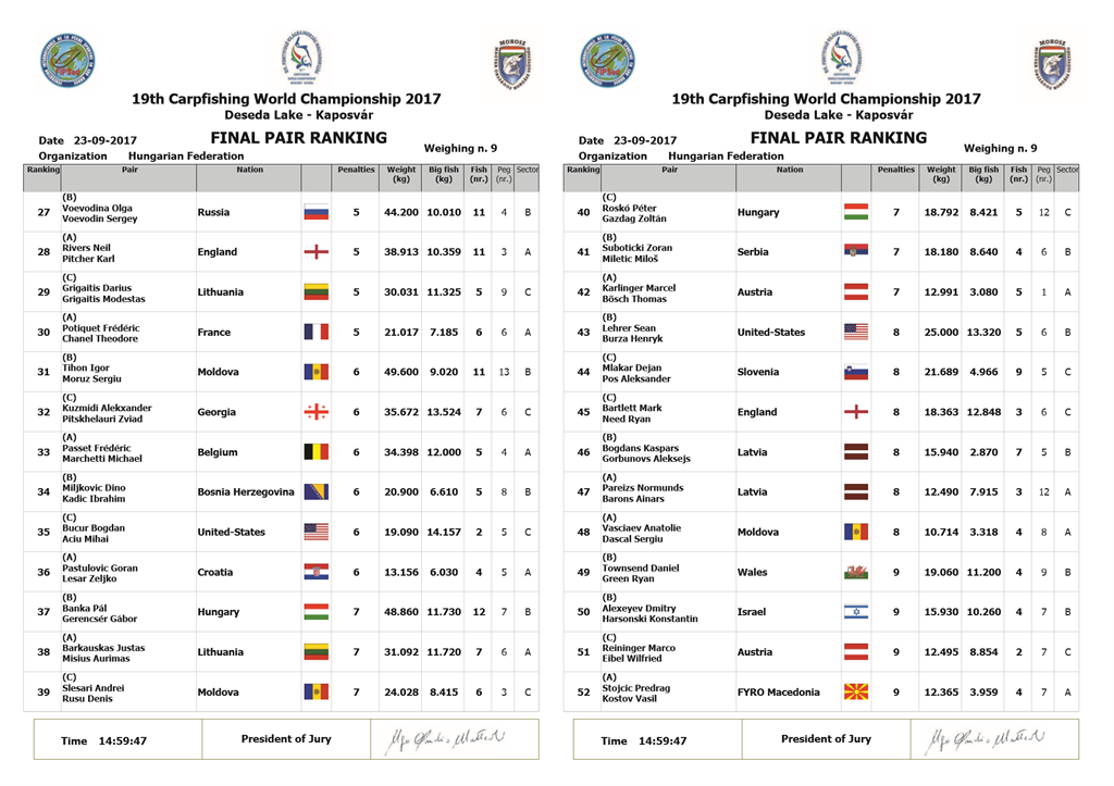 rezultate individual mondiale pescuit 2017