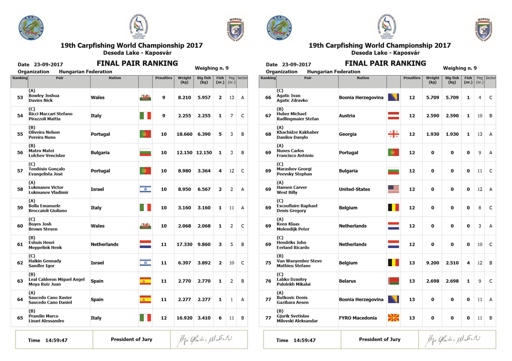 rezultate individual mondiale pescuit 2017