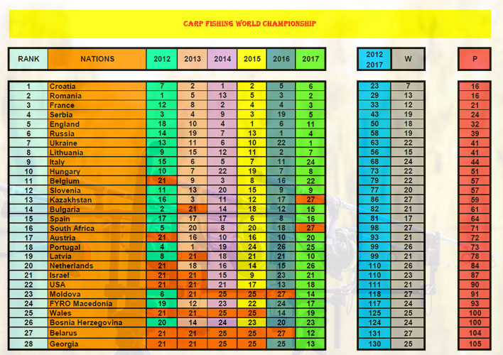 carp fishing workd championship ranking 2017