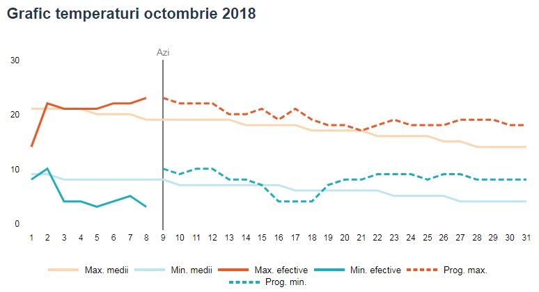 temperaturi octombrie 2018