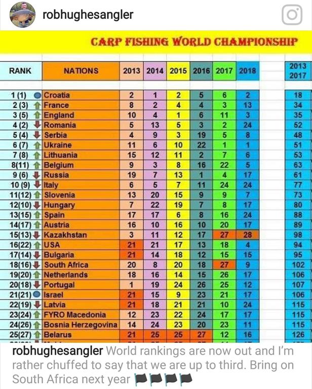 carp fishing world ranking countries