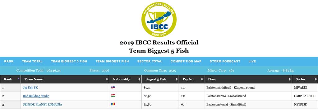 clasament final ibcc 2019