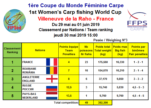 general ranking world cup women fishing