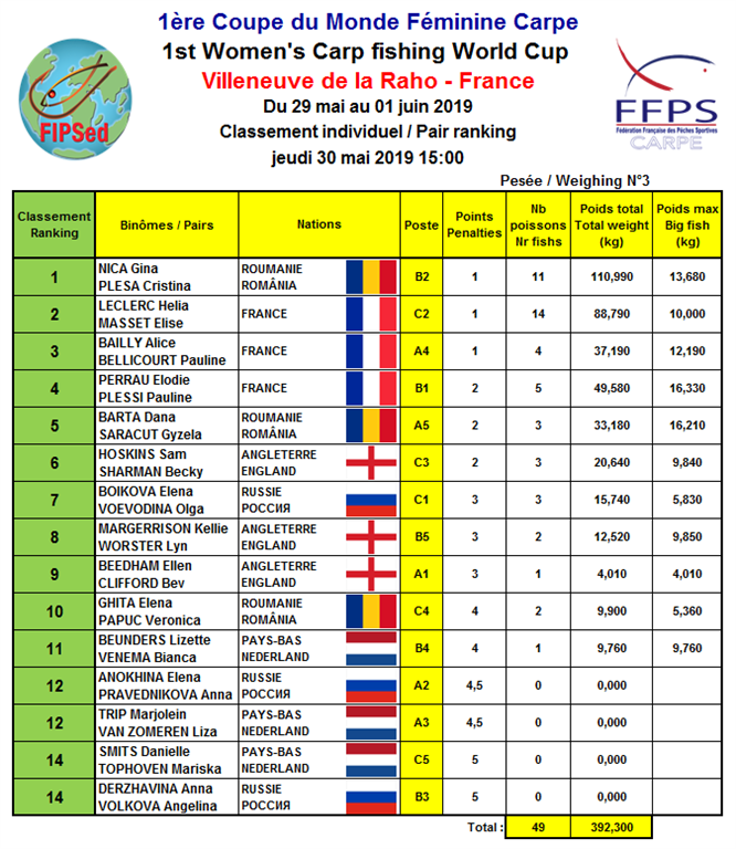 pair ranking world cup women fishing carp