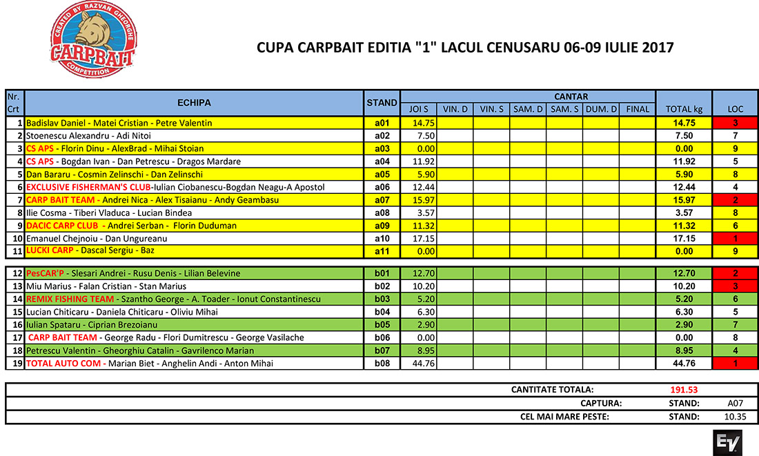 clasament Carp Bait iulie Cenusaru joi seara.jpg