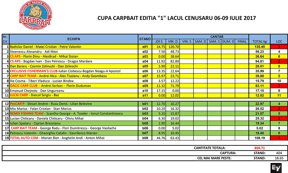 clasament Carp Bait iulie Cenusaru vineri dimineata.jpg