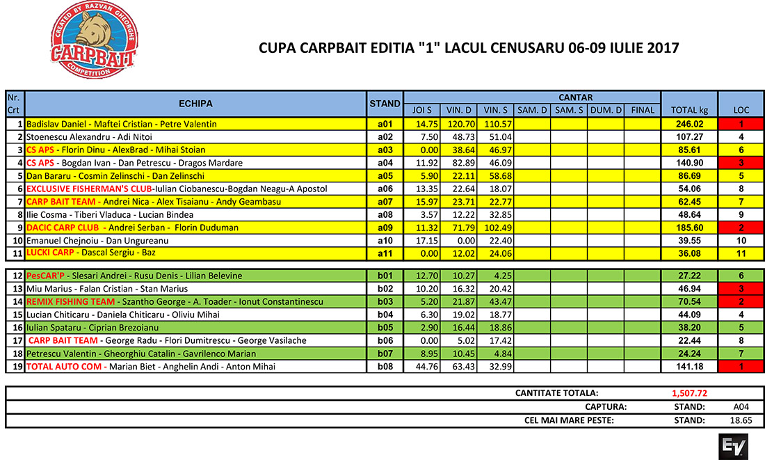 clasament Carp Bait iulie Cenusaru vineri seara.jpg