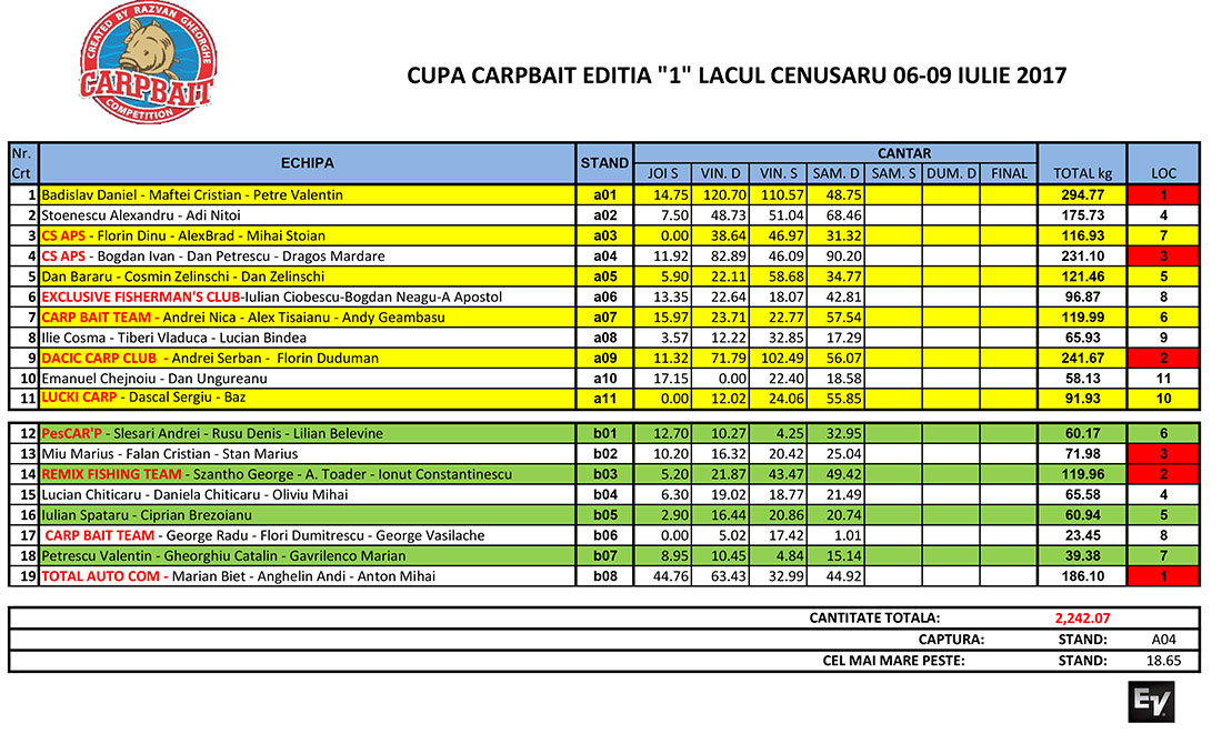 clasament Carp Bait iulie Cenusaru sambata dimineata.jpg