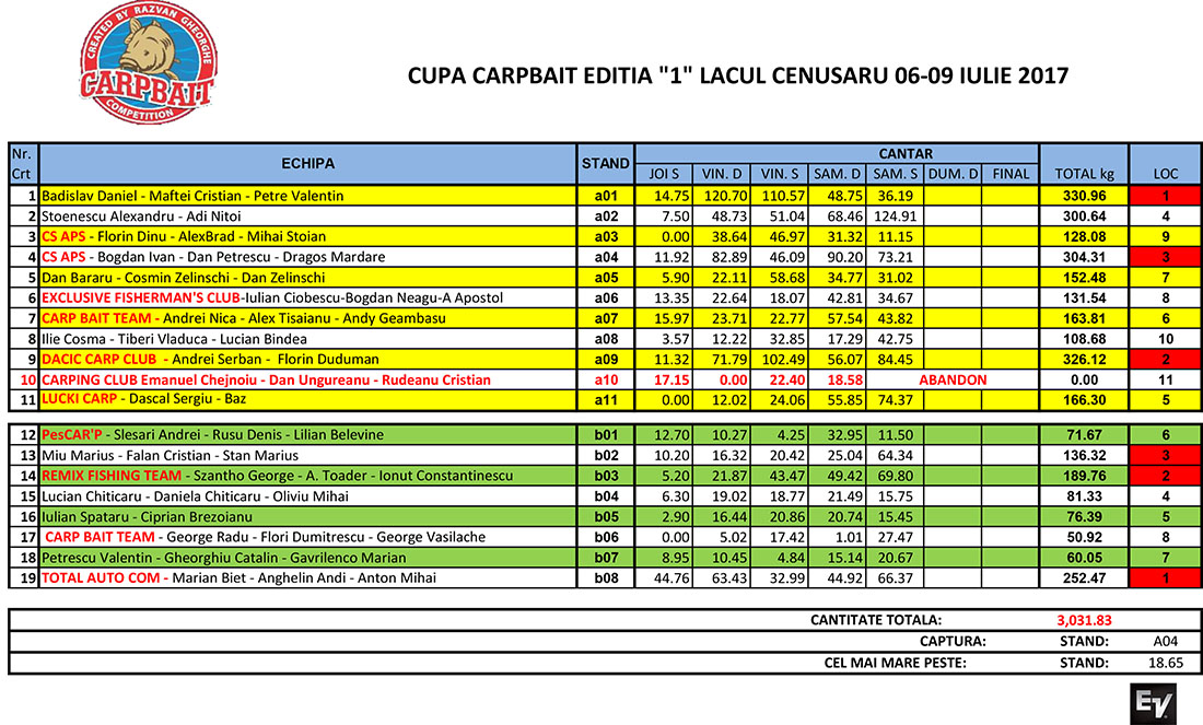 clasament Carp Bait iulie Cenusaru sambata seara.jpg