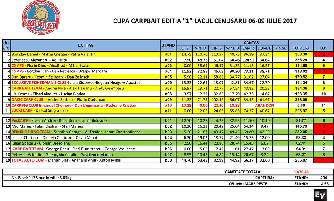 clasament Carp Bait iulie Cenusaru duminica dimineata.jpg