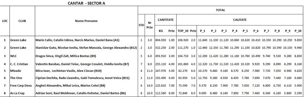 Clasament sector A sambata dimineata.jpg