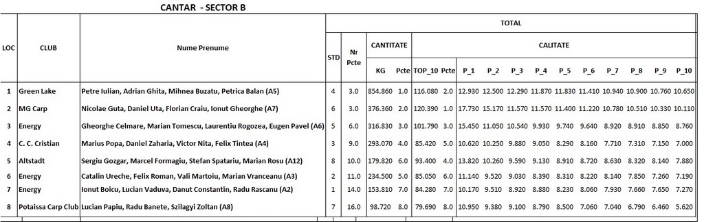 Clasament sector B sambata dimineata.jpg