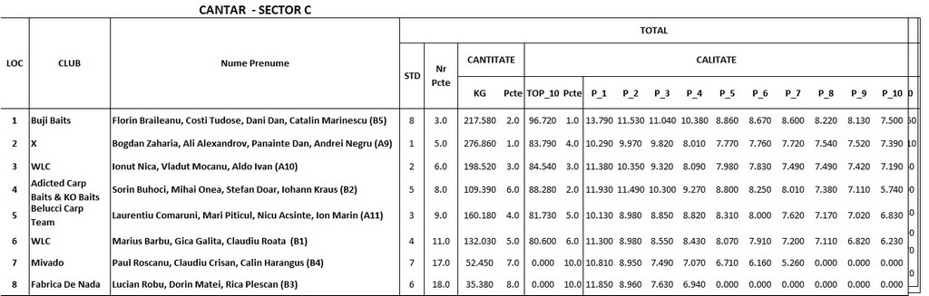 Clasament sector C sambata dimineata.jpg