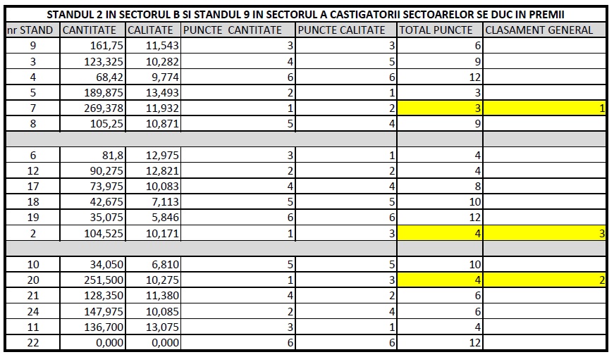 STANDUL 2 IN SECTORUL B SI STANDUL 9 IN SECTORUL A, CEL MAI MIC NUMAR PUNCTE DE PE FIECARE SECTOR SE DUC IN PREMII!