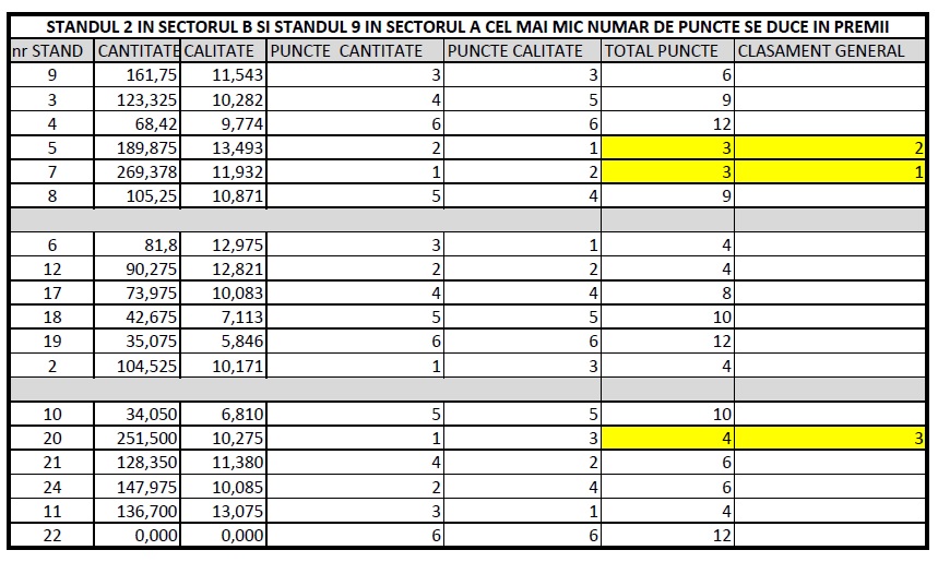 STANDUL 2 IN SECTORUL B SI STANDUL 9 IN SECTORUL A, CEL MAI MIC NUMAR DE PUNCTE SE DUC IN PREMII!