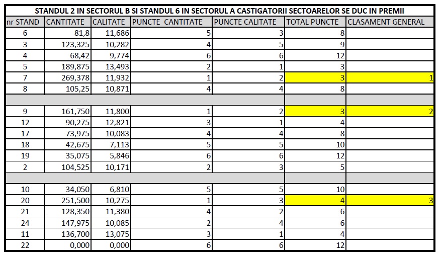 STANDUL 2 IN SECTORUL B SI STANDUL 6 IN SECTORUL A, CEL MAI MIC NUMAR PUNCTE DE PE FIECARE SECTOR SE DUC IN PREMII!