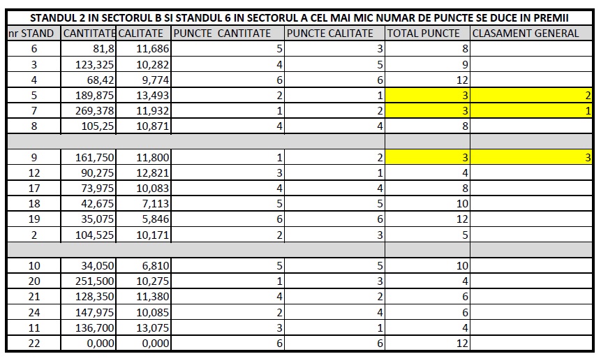 STANDUL 2 IN SECTORUL B SI STANDUL 6 IN SECTORUL A, CEL MAI MIC NUMAR DE PUNCTE SE DUC IN PREMII!