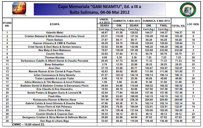 Cupa Memoriala Gabi Neamtu -Ed 3-a, clasament final.jpg