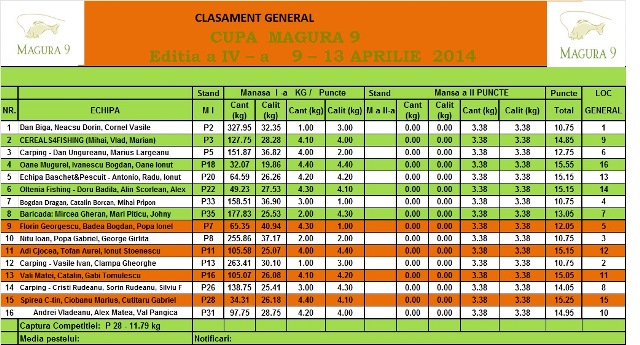 Clasament gen joi seara.jpg