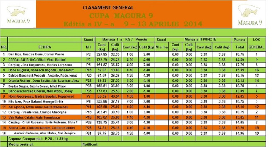 Clasament gen joi seara.jpg