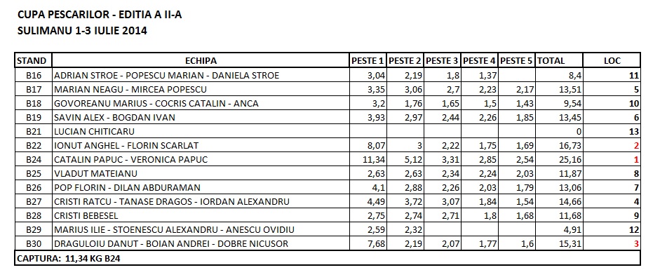 clasament-cupa-pescarilor-2-iulie-seara.jpg