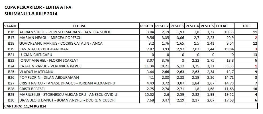 clasament-cupa-pescarilor-3-iulie-2014.jpg