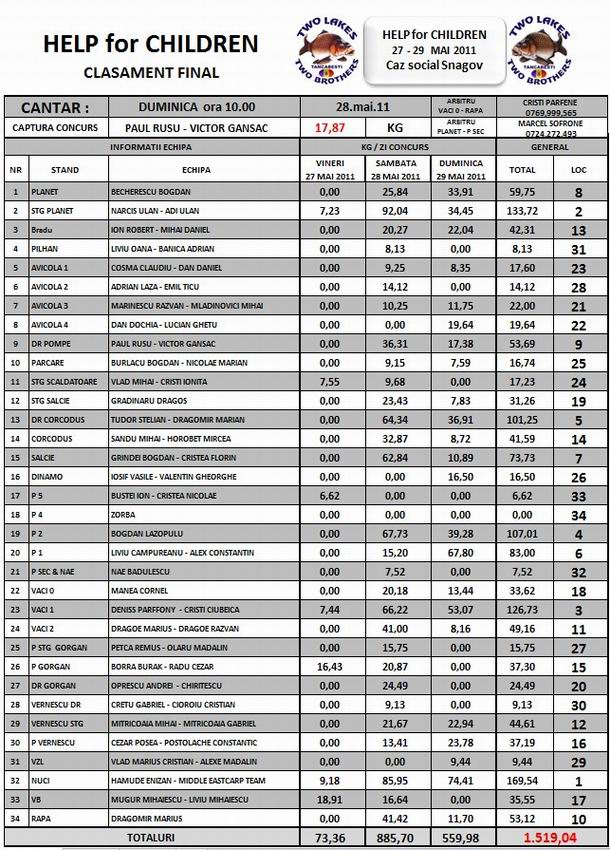 CLASAMENT FINAL Help for Children 1 - Tancabesti 27 29 mai 2011