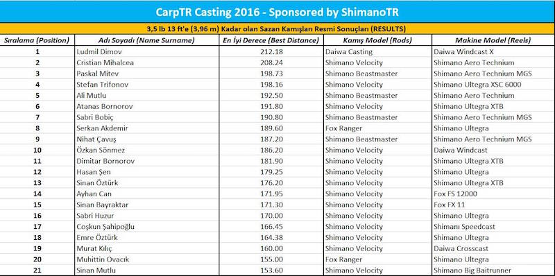 Categoria 3,5 lb 3.9 Velocity